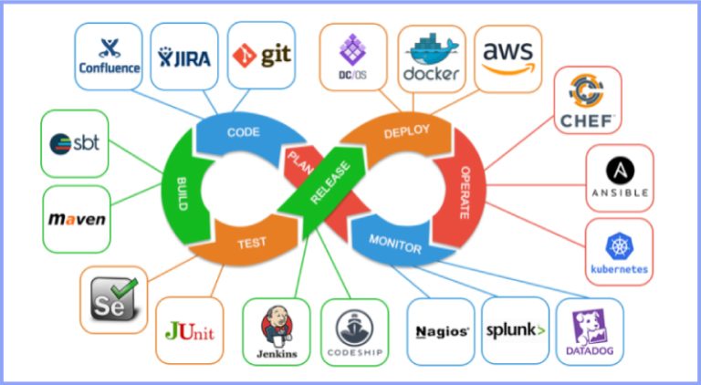 DevOps and CI/CD pipeline in software development.